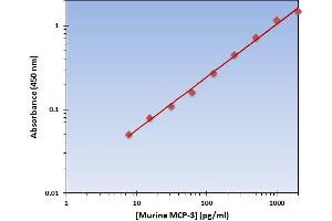 This is an example of what a typical standard curve will look like. (CCL7 Kit ELISA)