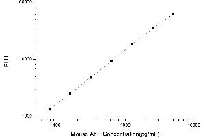 Typical standard curve (Aryl Hydrocarbon Receptor Kit CLIA)