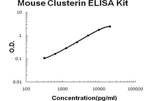 Mouse Clusterin Accusignal ELISA Kit Mouse Clusterin AccuSignal ELISA Kit standard curve. (Clusterin Kit ELISA)