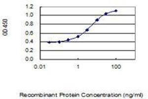 ELISA image for anti-SRY (Sex Determining Region Y)-Box 9 (SOX9) (AA 400-509) antibody (ABIN520382)