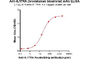 ELISA plate pre-coated by 2 μg/mL (100 μL/well) Human IL17RA, His tagged protein ABIN6961154, ABIN7042337 and ABIN7042338 can bind Anti-IL17RA Neutralizing antibody (ABIN7093057 and ABIN7272587) in a linear range of 3. (Recombinant IL17RA (Brodalumab Biosimilar) anticorps)