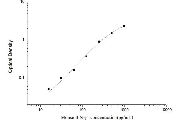 Interferon gamma Kit ELISA