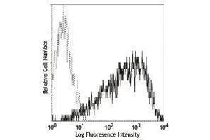 Flow Cytometry (FACS) image for anti-Interleukin 2 Receptor, alpha (IL2RA) antibody (PE) (ABIN2663967) (CD25 anticorps  (PE))