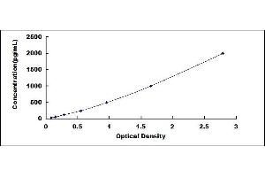 Typical standard curve (Angiotensin I Converting Enzyme 1 Kit ELISA)