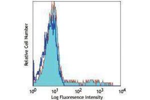 Flow Cytometry (FACS) image for anti-IL-12/IL-23 p40 antibody (APC) (ABIN2658775) (IL-12/IL-23 p40 anticorps  (APC))