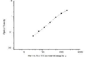 Typical standard curve (CD166 Kit ELISA)
