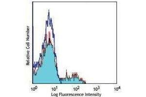 Flow Cytometry (FACS) image for anti-Signaling Lymphocytic Activation Molecule Family Member 1 (SLAMF1) antibody (APC) (ABIN2658851) (SLAMF1 anticorps  (APC))