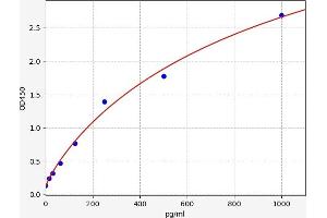 Typical standard curve (CXCL5 Kit ELISA)