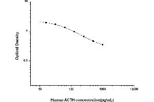 Typical standard curve (ACTH Kit ELISA)