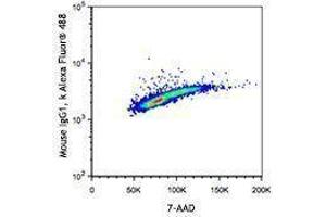 Flow Cytometry (FACS) image for anti-Bromodeoxyuridine (BrdU) antibody (Alexa Fluor 488) (ABIN2657054) (BrdU anticorps  (Alexa Fluor 488))