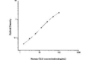 Typical standard curve (Clusterin Kit ELISA)