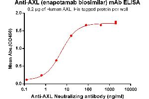 ELISA plate pre-coated by 2 μg/mL (100 μL/well) Human AXL, His tagged protein ABIN6961128, ABIN7042285 and ABIN7042286 can bind Anti-AXL Neutralizing antibody in a linear range of 0. (Recombinant AXL (Enapotamab Biosimilar) anticorps)