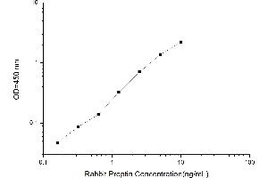 Typical standard curve (Preptin Kit ELISA)