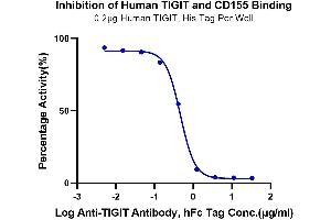 Binding Studies (Bind) image for T Cell Immunoreceptor with Ig and ITIM Domains (TIGIT) (AA 22-141) protein (His tag) (ABIN7275728)