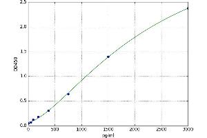 A typical standard curve (ABCA13 Kit ELISA)