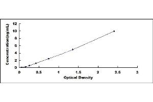 Typical standard curve (NT-ProBNP Kit ELISA)