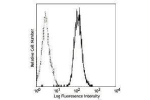 Flow Cytometry (FACS) image for anti-Membrane Metallo-Endopeptidase (MME) antibody (APC) (ABIN2658425) (MME anticorps  (APC))