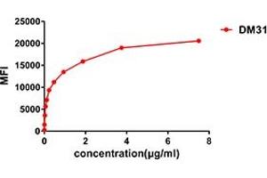 Flow cytometry data of serially titrated Rabbit anti-CD123 monoclonal antibody (clone: DM31) on THP-1 cells. (IL3RA anticorps  (AA 19-305))