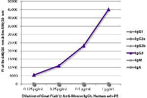 ELISA image for Goat anti-Mouse IgG3 antibody (PE) - Preadsorbed (ABIN376460)