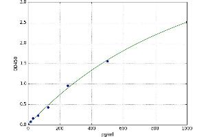 A typical standard curve (IL12 Kit ELISA)