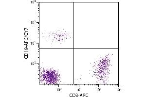 Human peripheral blood lymphocytes were stained with Mouse Anti-Human CD19-APC/CY7. (CD19 anticorps  (APC-Cy7))