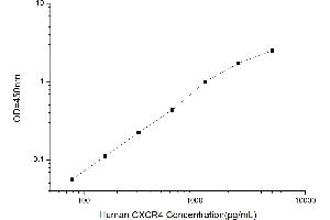 Typical standard curve (CXCR4 Kit ELISA)