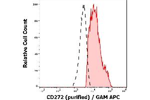 Separation of human CD272 positive lymphocytes (red-filled) from human neutrophil granulocytes (black-dashed) in flow cytometry analysis (surface staining) of peripheral whole blood stained using anti-human CD272 (MIH26) purified antibody (concentration in sample 1,7 μg/mL, GAM APC). (BTLA anticorps)