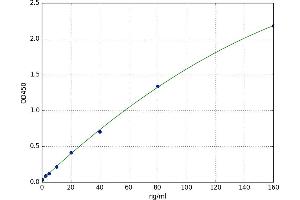 A typical standard curve (NPR2 Kit ELISA)