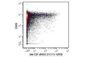 Flow Cytometry (FACS) image for anti-Colony Stimulating Factor 2 (Granulocyte-Macrophage) (CSF2) antibody (ABIN2665001) (GM-CSF anticorps)