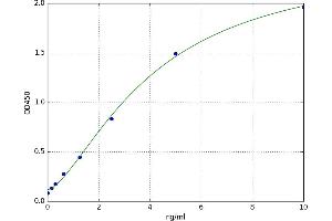 A typical standard curve (ERG Kit ELISA)