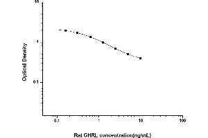 Typical standard curve (Ghrelin Kit ELISA)