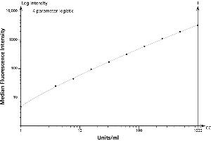 ELISA image for Phospho ERK1/2 Flex Set (Bead C4) (ABIN1379692) (Phospho ERK1/2 Flex Set (Bead C4))