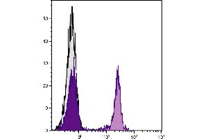Flow Cytometry (FACS) image for Neutralite Avidin-CY3 (ABIN5706952)