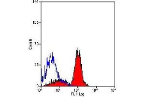 Flow Cytometry (FACS) image for anti-F11 Receptor (F11R) antibody (ABIN2480008) (F11R anticorps)