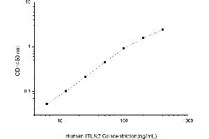 Typical standard curve (ITLN2 Kit ELISA)