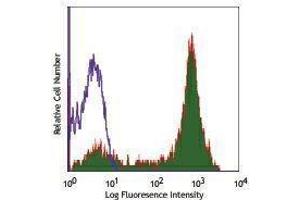 Flow Cytometry (FACS) image for anti-CD5 (CD5) antibody (APC) (ABIN2658685) (CD5 anticorps  (APC))