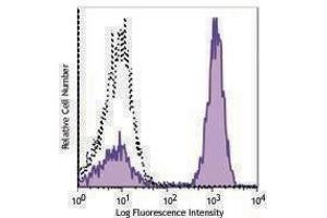 Flow Cytometry (FACS) image for Rat anti-Mouse IgG2a antibody (PE-Cy7) (ABIN2667038) (Rat anti-Souris IgG2a Anticorps (PE-Cy7))