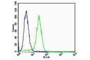 Flow Cytometry (FACS) image for anti-Keratin 18 (KRT18) (AA 53-150) antibody (ABIN676973)