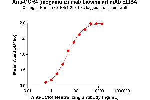 ELISA plate pre-coated by 2 μg/mL (100 μL/well) Human (1-39) Protein, hFc Tag (ABIN6964144, ABIN7042567 and ABIN7042568) can bind Anti- Neutralizing antibody (ABIN7455960 and ABIN7490918) in a linear range of 1. (CCR4 (Mogamulizumab Biosimilar) anticorps)