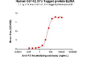 ELISA plate pre-coated by 2 μg/mL (100 μL/well) Human CD142 Protein, hFc Tag (ABIN7455480, ABIN7490929 and ABIN7490931) can bind Anti-F3 Neutralizing antibody ABIN7478017 and ABIN7490971 in a linear range of 2. (Tissue factor Protein (AA 33-251) (Fc Tag))