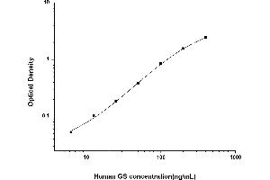 Typical standard curve (Gelsolin Kit ELISA)