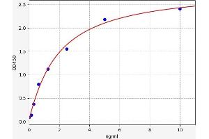 Typical standard curve (PNPLA6 Kit ELISA)
