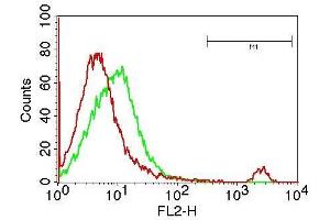 Flow Cytometry (FACS) image for anti-hCD19 antibody (ABIN5027838) (hCD19 anticorps)