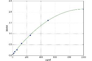 A typical standard curve (CGRP Kit ELISA)