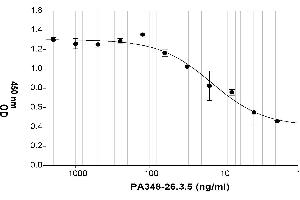 Coating Antigen: Full length recombinant Lipocalin 2 (ABIN2703637) 5 µg/mL  Primary Antibody: Mouse Anti-LNC2 monoclonal (PA348-26. (Lipocalin 2 anticorps)