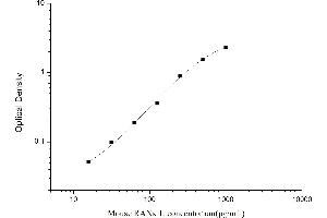 Typical standard curve (RANKL Kit ELISA)