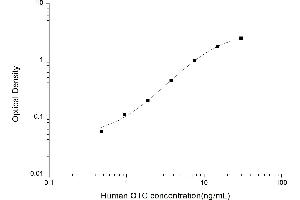 Typical standard curve (OTC Kit ELISA)