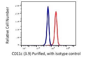 Flow Cytometry (FACS) image for anti-Integrin, alpha X (Complement Component 3 Receptor 4 Subunit) (ITGAX) antibody (ABIN6253086)