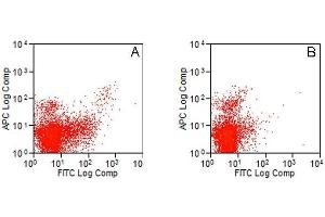 Flow Cytometry (FACS) image for anti-Toll-Like Receptor 3 (TLR3) antibody (ABIN2479742) (TLR3 anticorps)