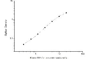 Typical standard curve (EPAS1 Kit ELISA)